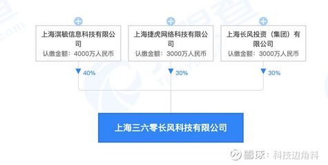 360數科等成立上海三六零長風科技公司，拓展科技與房地產領域業務